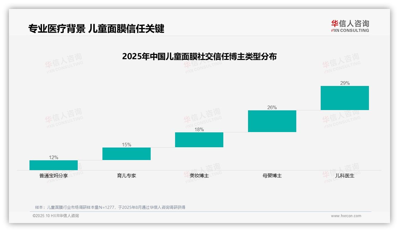 29%消费者最信任儿科医生推荐儿童面膜——引自华信人咨询消费者调研报告-2025年10月-儿童面膜-38
