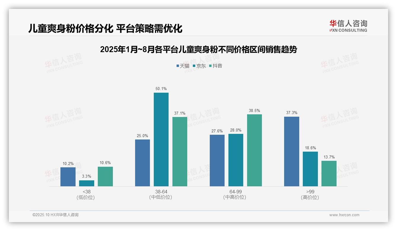 华信人咨询发布专项报告：天猫儿童爽身粉高端产品占比37.3%领跑利润-2025年10月-儿童爽身粉-38