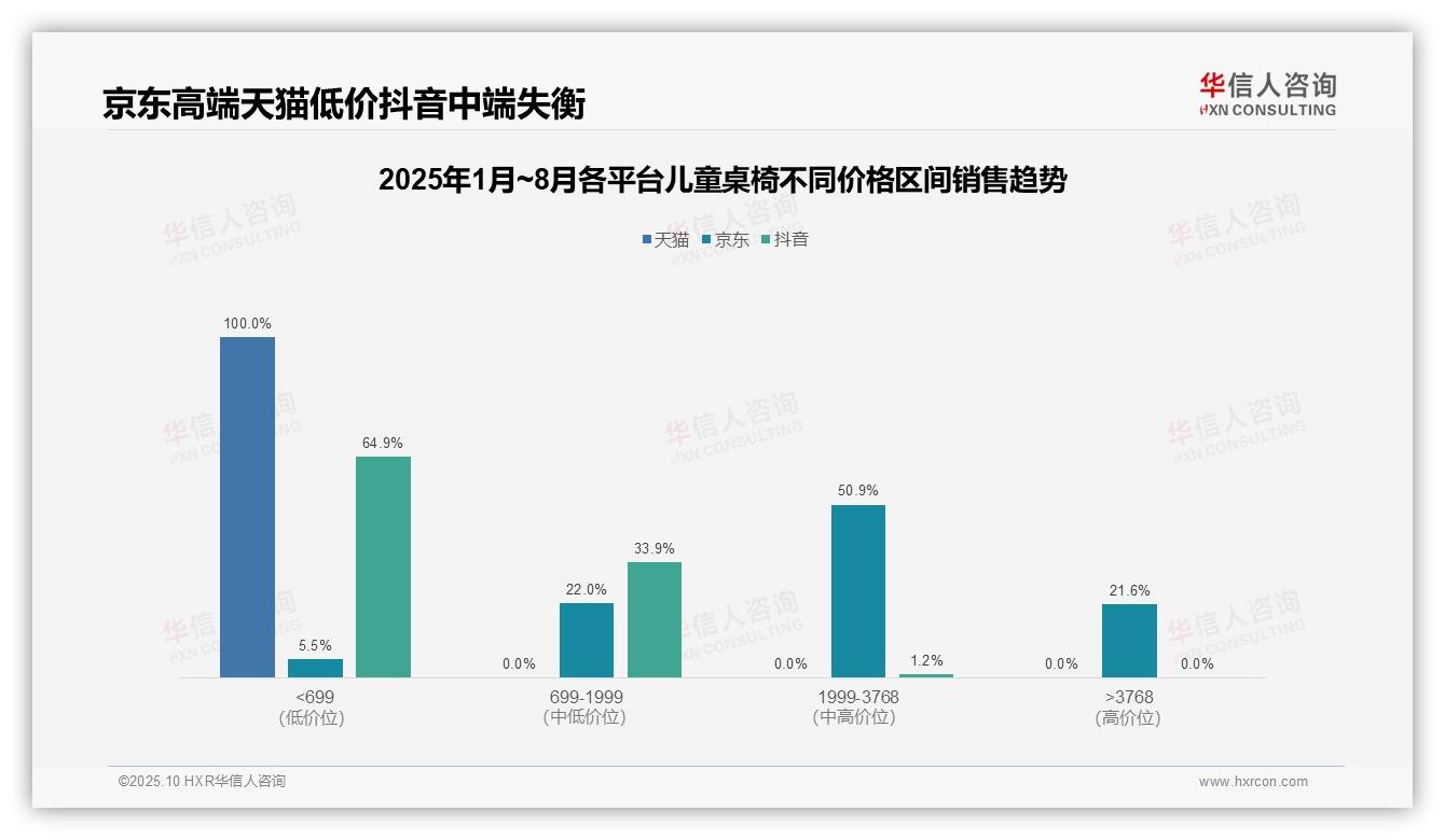 京东儿童桌椅中高端销售额占比50.9%，华信人咨询年度报告精华-2025年10月-儿童桌椅-38