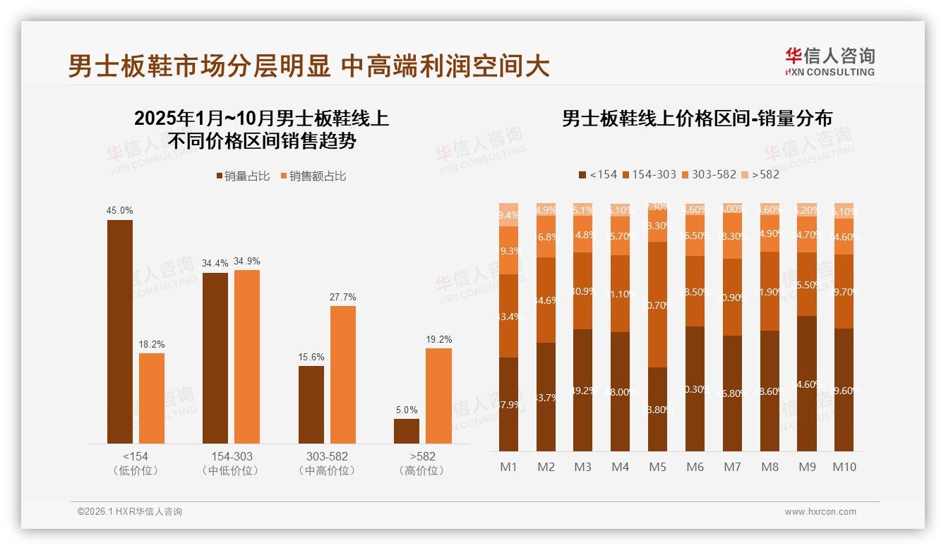 华信人咨询数据洞察：26到35岁男士板鞋68%男性消费者主导市场-2026年1月-男士板鞋-38