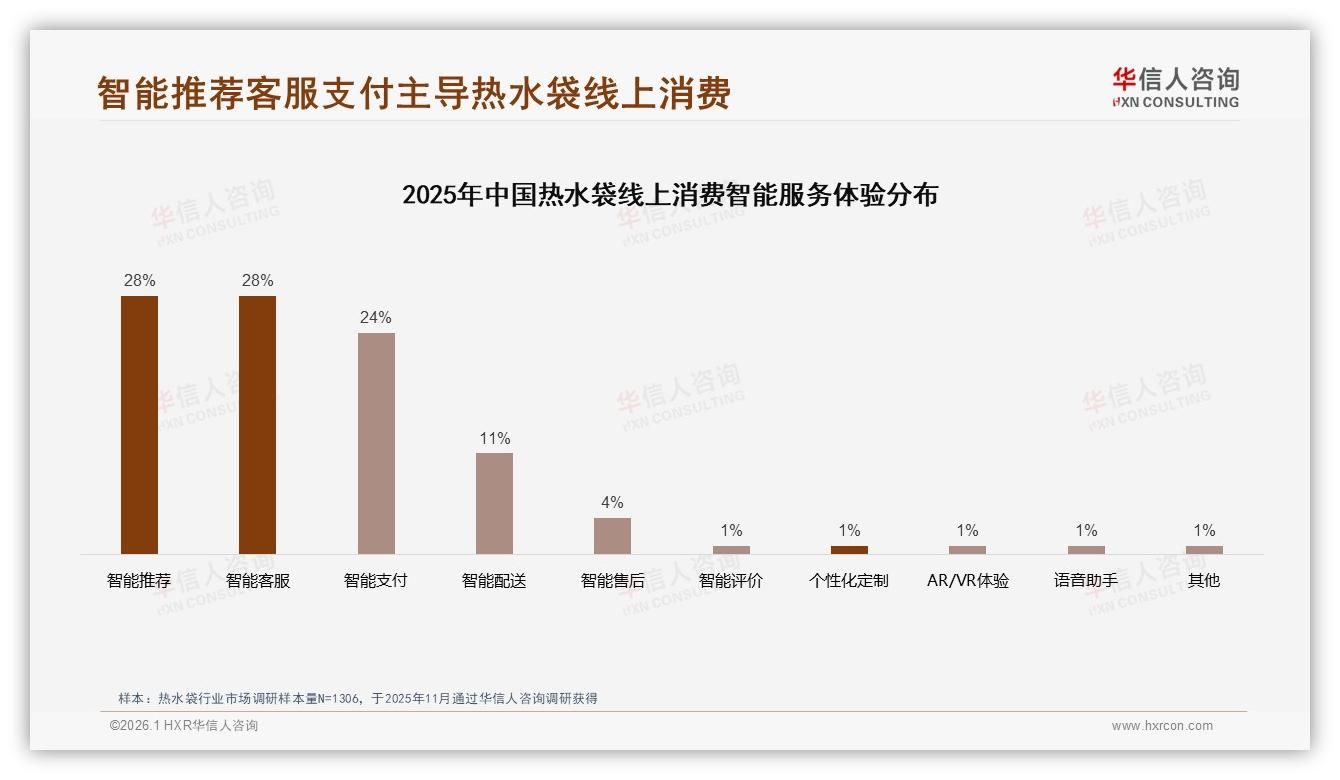 华信人咨询数据洞察：女性消费者58%主导热水袋市场，中青年26~45岁占61%潜力大-2026年1月-热水袋-38
