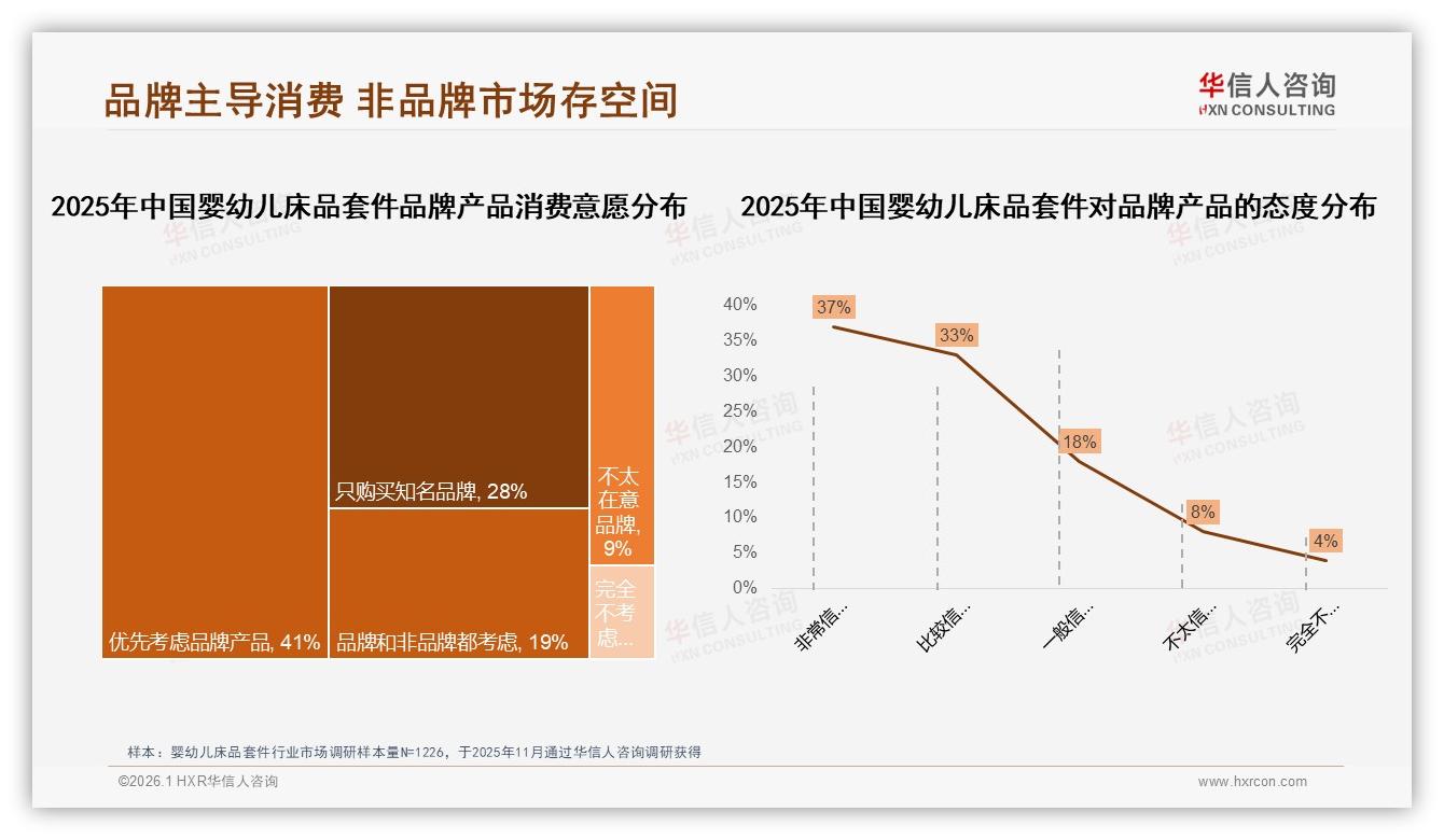 42%消费者首选纯棉材质婴幼儿床品套件，安全标准占23%-2026年1月-婴幼儿床品套件-38