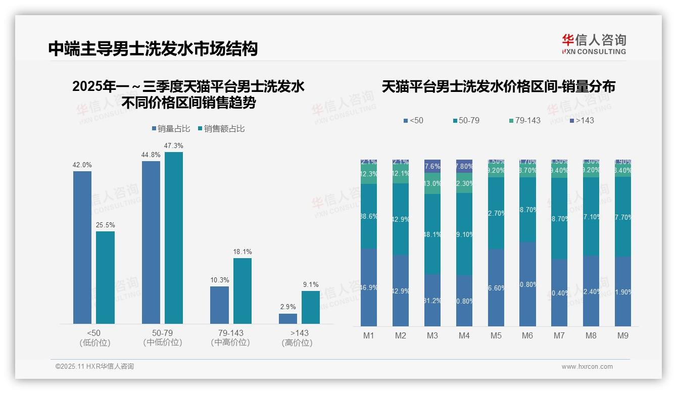 华信人咨询证实：抖音中高端男士洗发水占比27%市场增长关键-2025年11月-男士洗发水-38