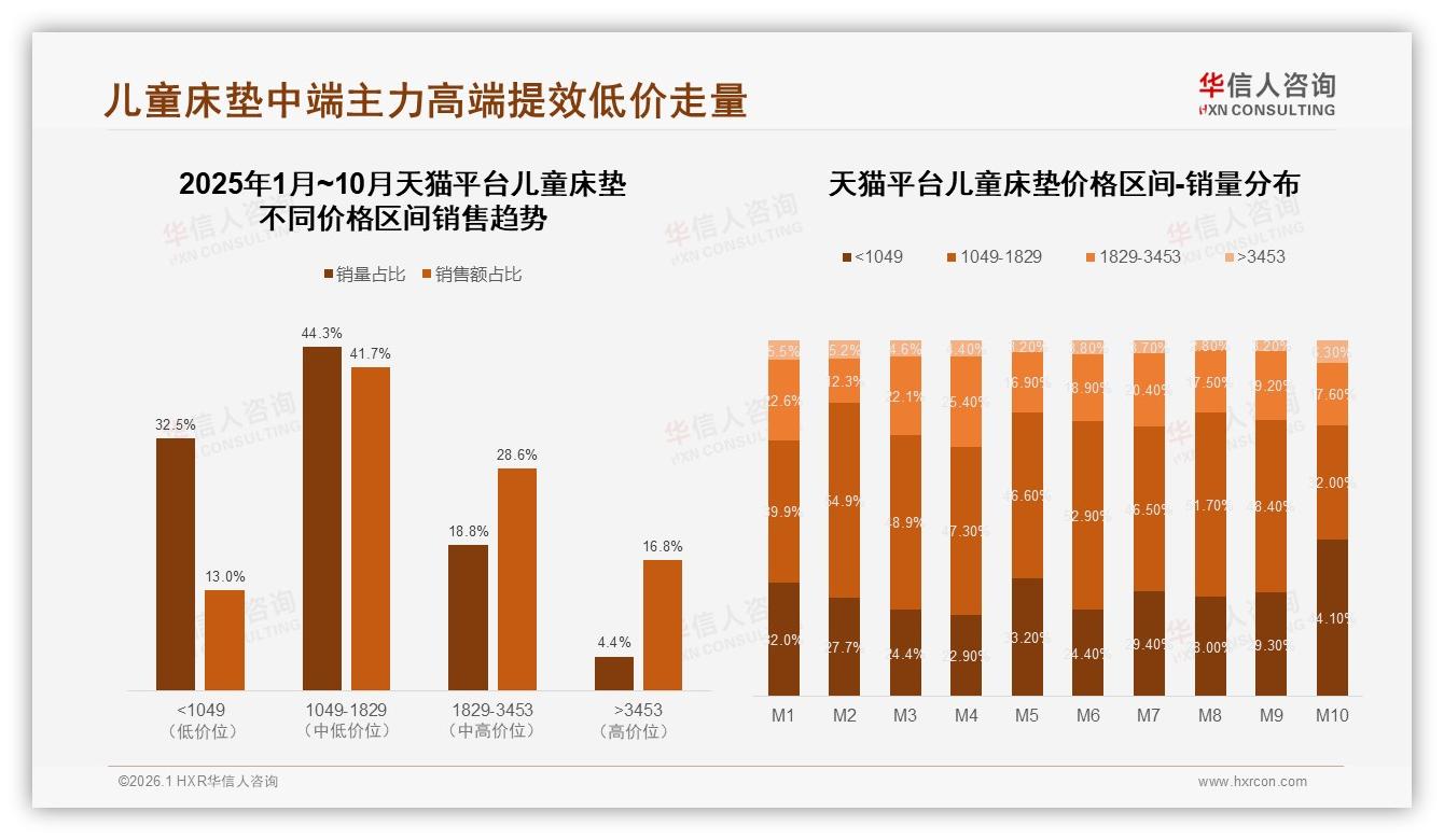 华信人咨询数据洞察：儿童床垫1049至1829元中端44%销量，京东高端占25%-2026年1月-儿童床垫-38