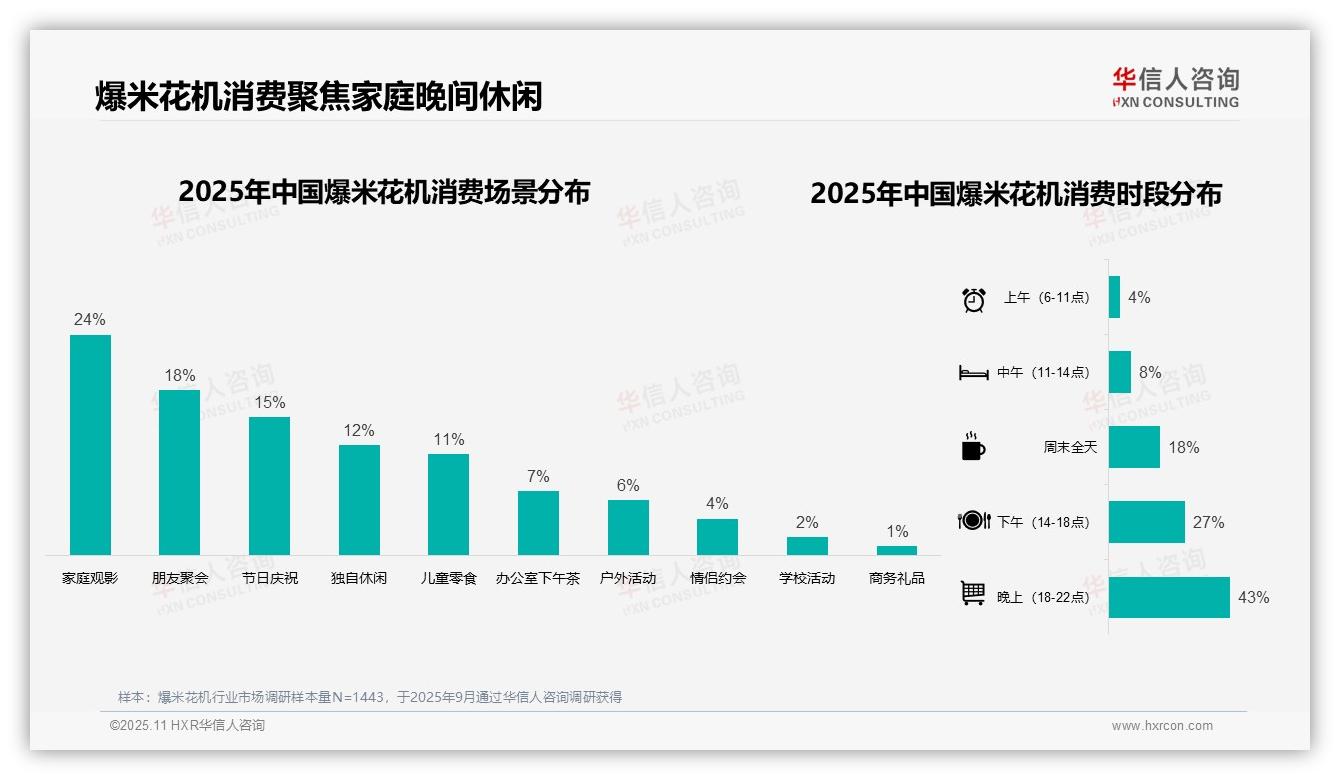 华信人咨询报告首次披露：43%爆米花机消费集中在晚间-2025年11月-爆米花机-38