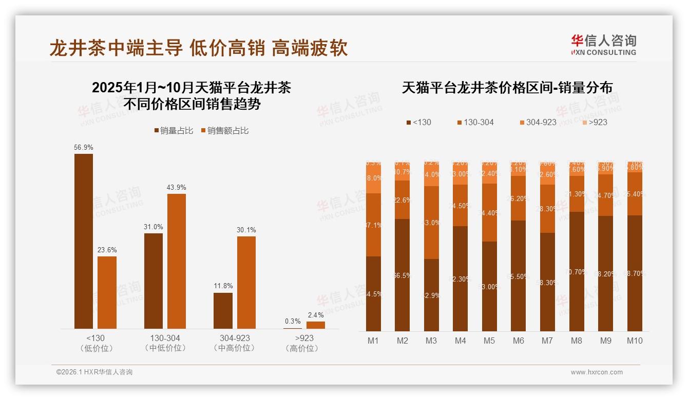 华信人咨询行业观察：价格上涨10%后37%消费者减少频率暴露龙井茶价格敏感-2026年1月-龙井茶-38