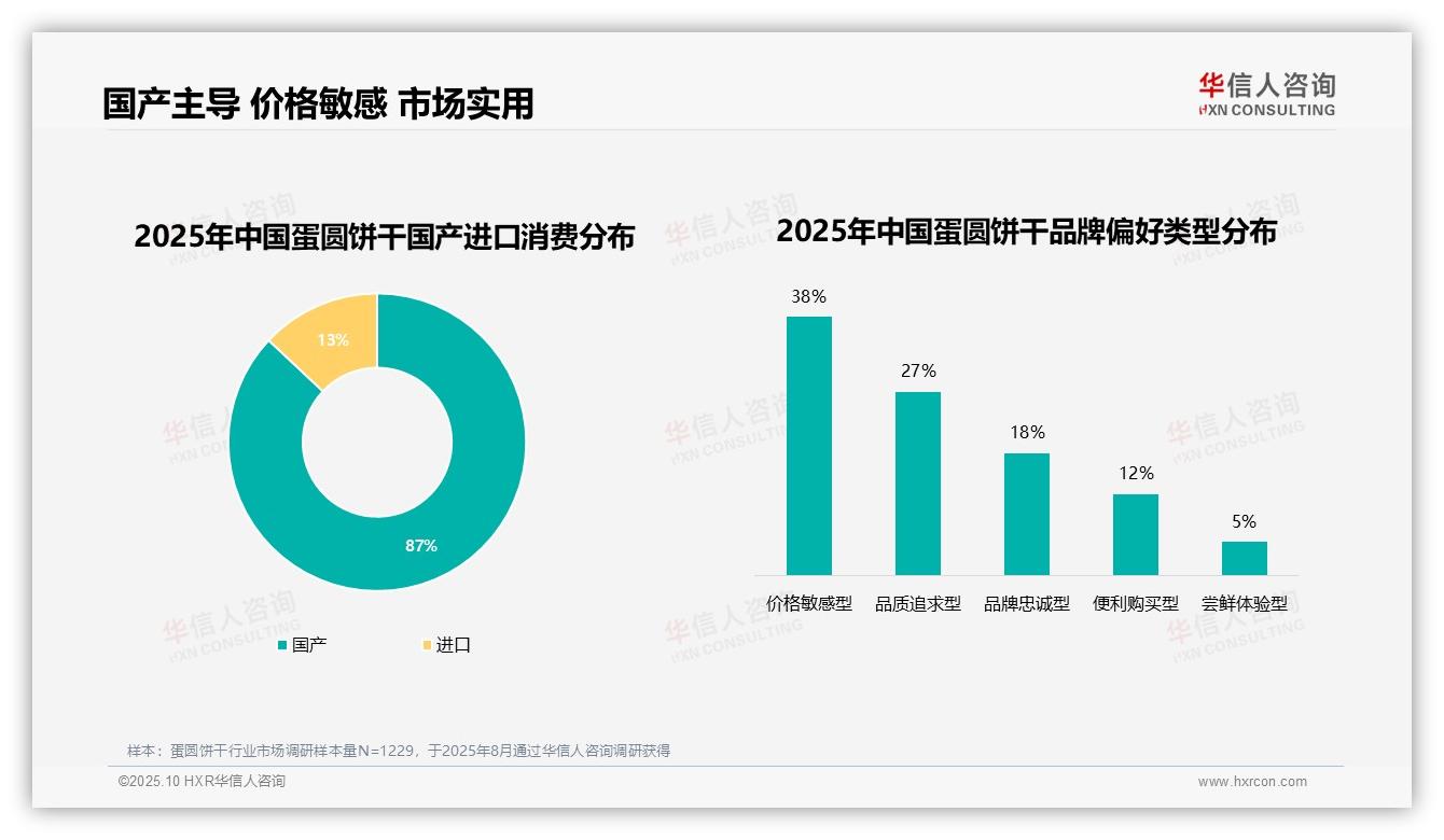 国产品牌主导蛋圆饼干市场消费占比达87%——华信人咨询研究报告关键发现-2025年10月-蛋圆饼干-38