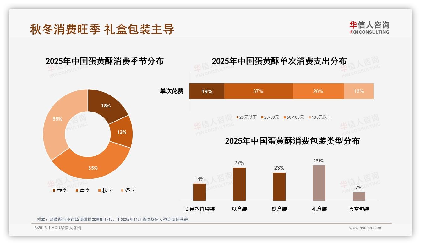 华信人咨询行业观察：70%秋冬旺季礼盒29%占比点燃蛋黄酥送礼经济-2026年1月-蛋黄酥-38