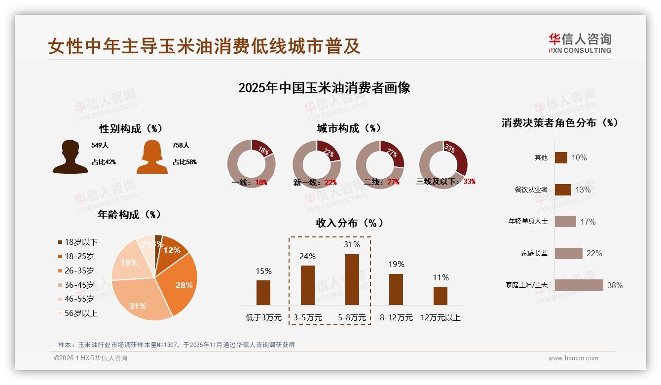 华信人咨询数据洞察：58%女性26~45岁主导玉米油，低线渗透超一线-2026年1月-玉米油-38