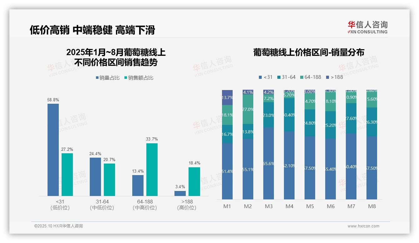 行业风向：华信人咨询报告提出高端葡萄糖销量占比仅0.6%市场趋势分析-2025年10月-葡萄糖-38