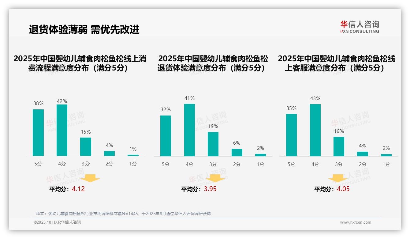 华信人咨询发布专项报告：47%婴幼儿辅食消费者信赖亲友推荐-2025年10月-婴幼儿辅食肉松鱼松-38