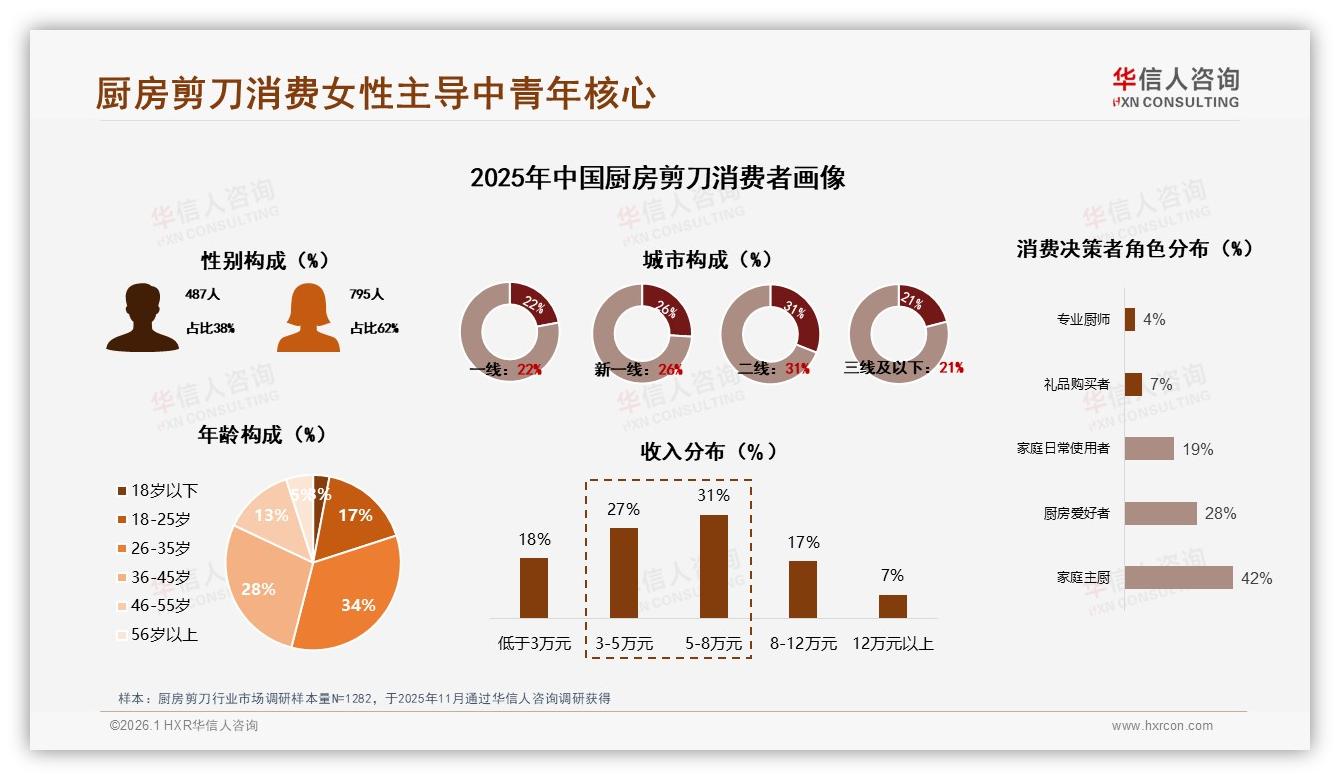 华信人咨询报告解读：62%女性消费者主导厨房剪刀，年购一次51%驱动高频换新-2026年1月-厨房剪刀-38