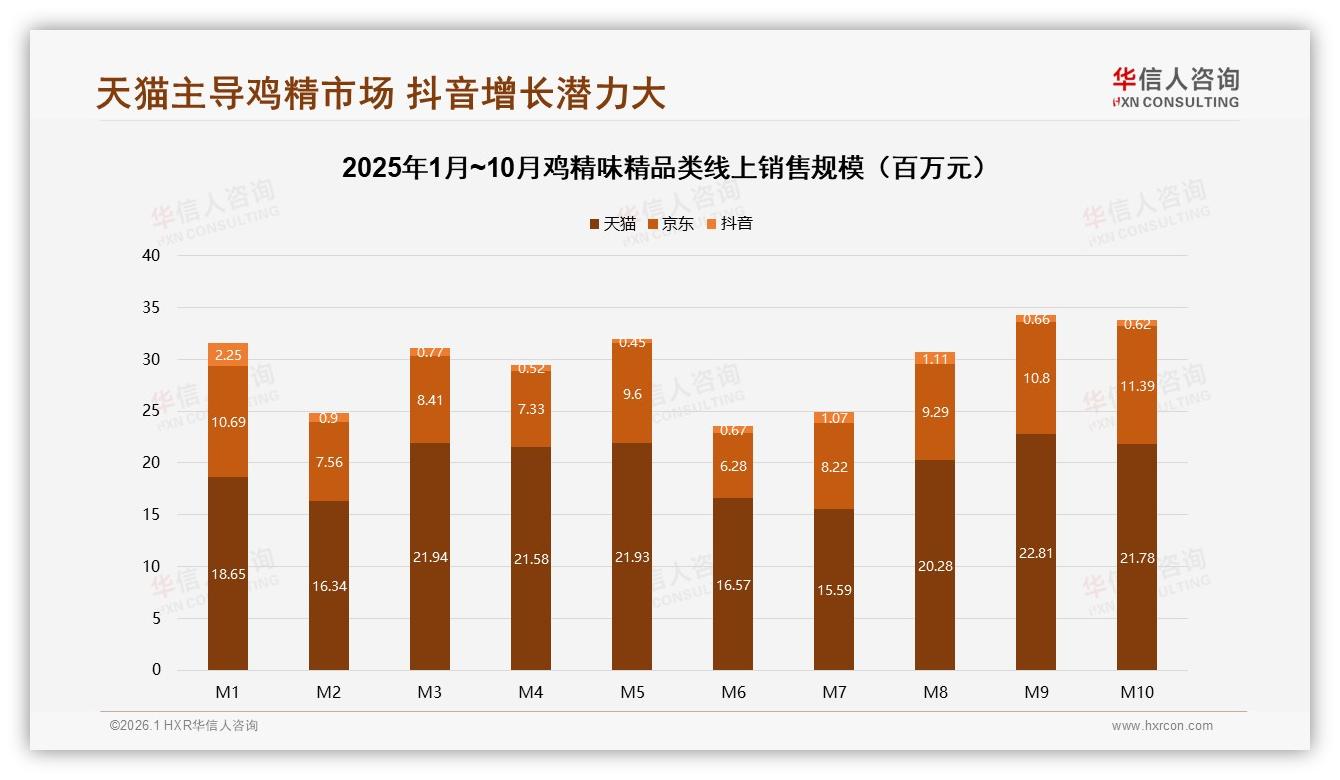 华信人咨询数据洞察：41%中青年女性主厨主导鸡精味精家庭消费-2026年1月-鸡精味精-38