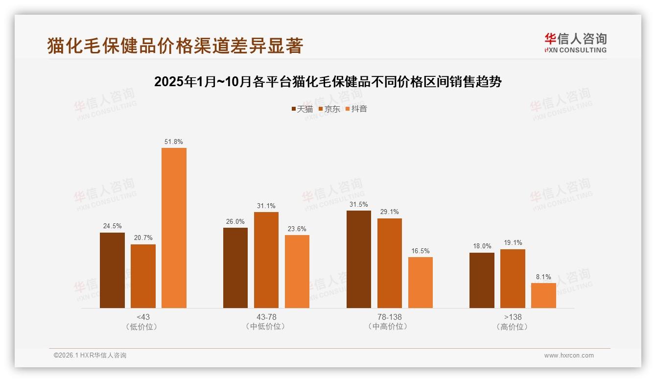 52%消费者面对涨价仍购买猫化毛保健品，品牌忠诚度高——华信人咨询独家披露-2026年1月-猫化毛保健品-38