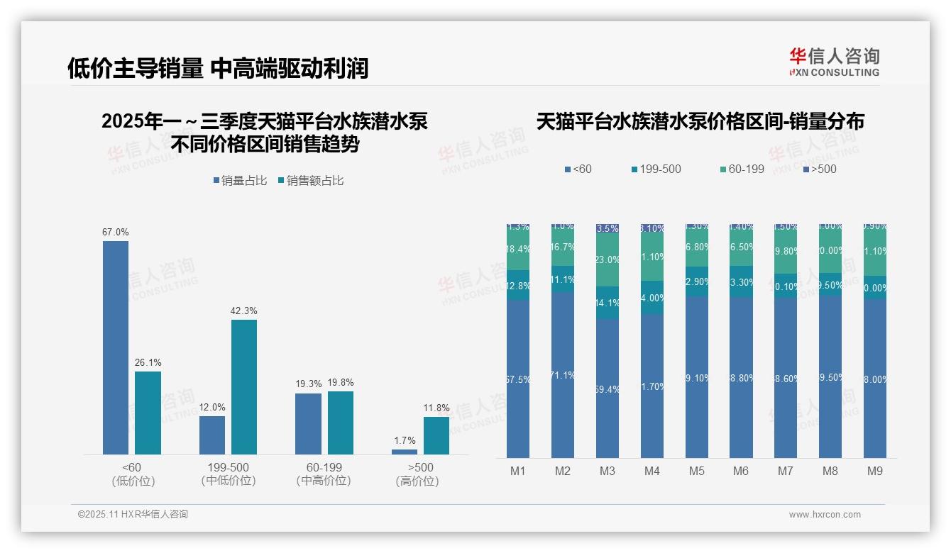 华信人咨询报告揭示：中端水族潜水泵贡献42.3%销售额-2025年11月-水族潜水泵-38