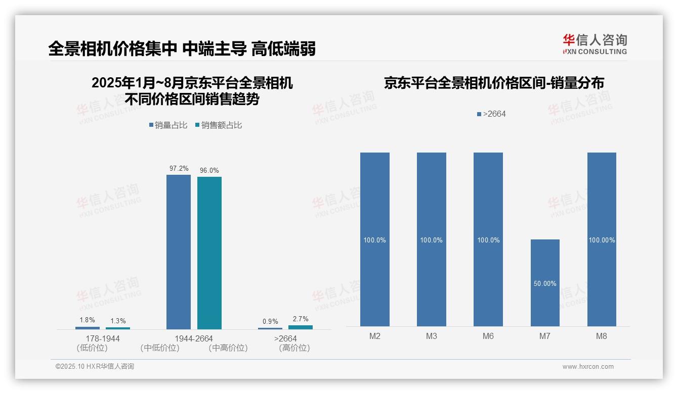 官方数据：华信人咨询报告显示京东平台96%全景相机销量来自中高端区间-2025年10月-全景相机-38