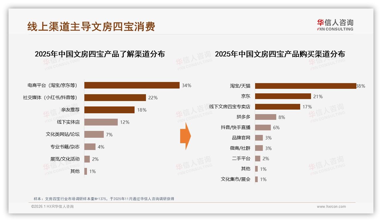 华信人咨询数据洞察：天猫38%份额文房四宝线上渠道王者地位稳-2026年1月-文房四宝-38