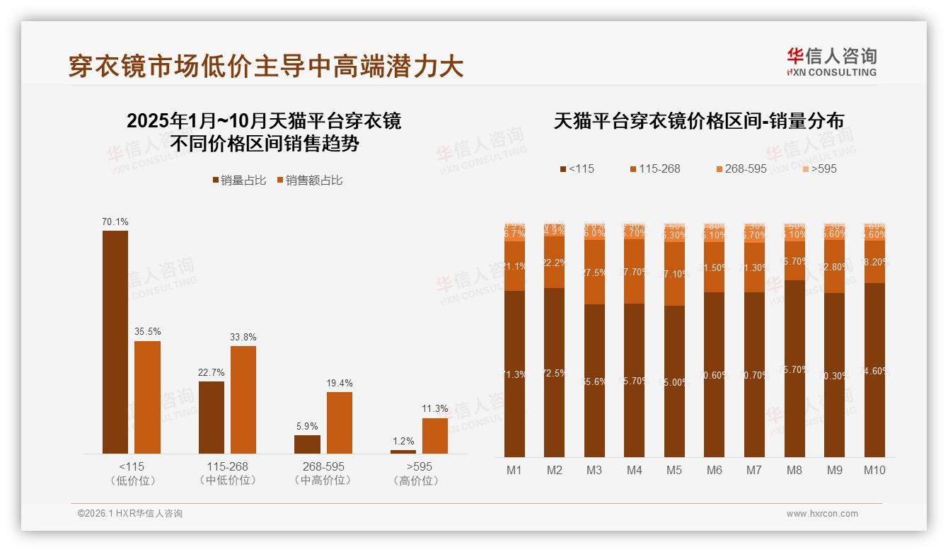 穿衣镜65%认知依赖电商与社交媒体，线下卖场仅11%——华信人咨询市场扫描-2026年1月-穿衣镜-38