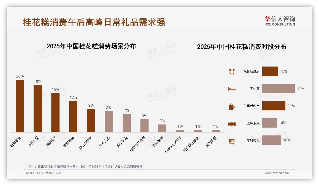 华信人咨询桂花糕调研结果：42%用户信任美食大V，品牌投放需放弃泛娱乐网红-2026年1月-桂花糕-38