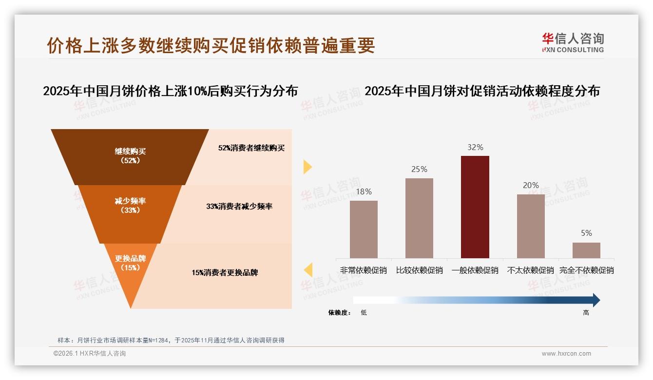 低糖健康口味占18%潜力大，华信人咨询专题解读：月饼减糖也能卖出溢价-2026年1月-月饼-38