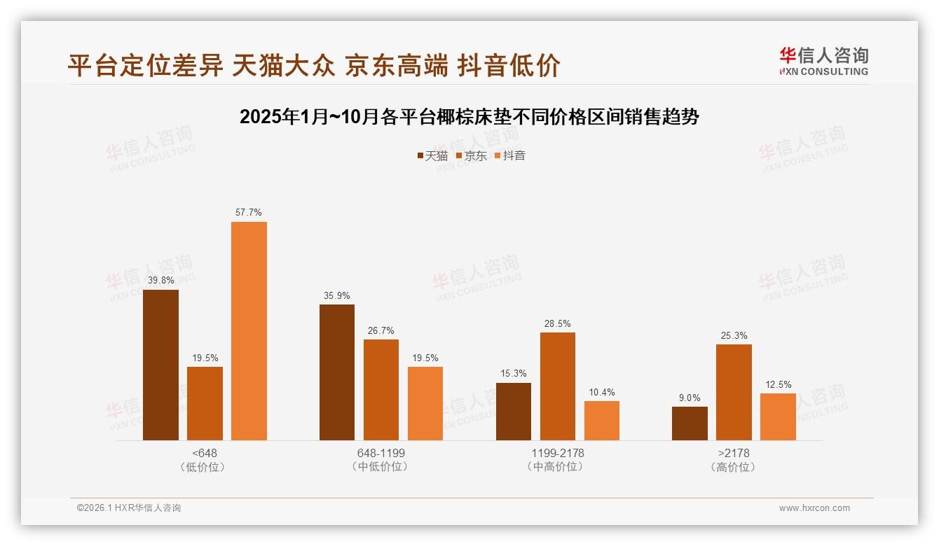 华信人咨询椰棕床垫趋势报告：26-45岁家庭42%选中端椰棕床垫，500~1000元成黄金价位-2026年1月-椰棕床垫-38