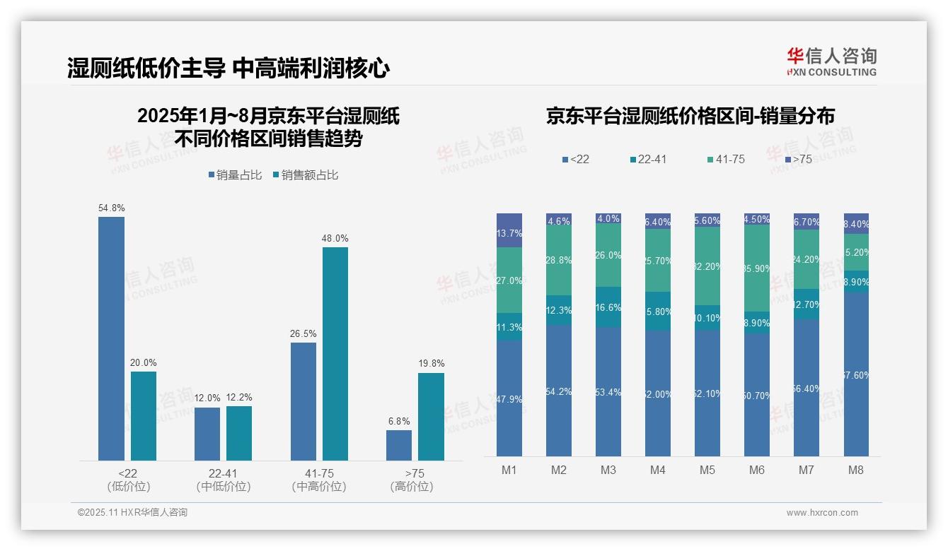华信人咨询报告首次披露：湿厕纸抖音高端产品占比44.3%揭示消费升级-2025年11月-湿厕纸-38