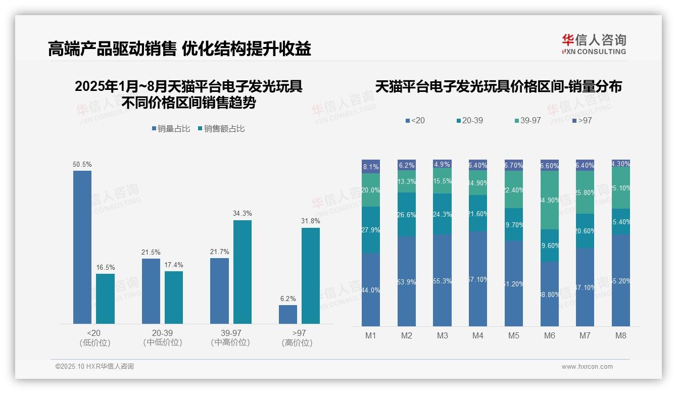 66.1%销售额来自高端电子发光玩具，该趋势获华信人咨询报告支持-2025年10月-电子发光玩具-38