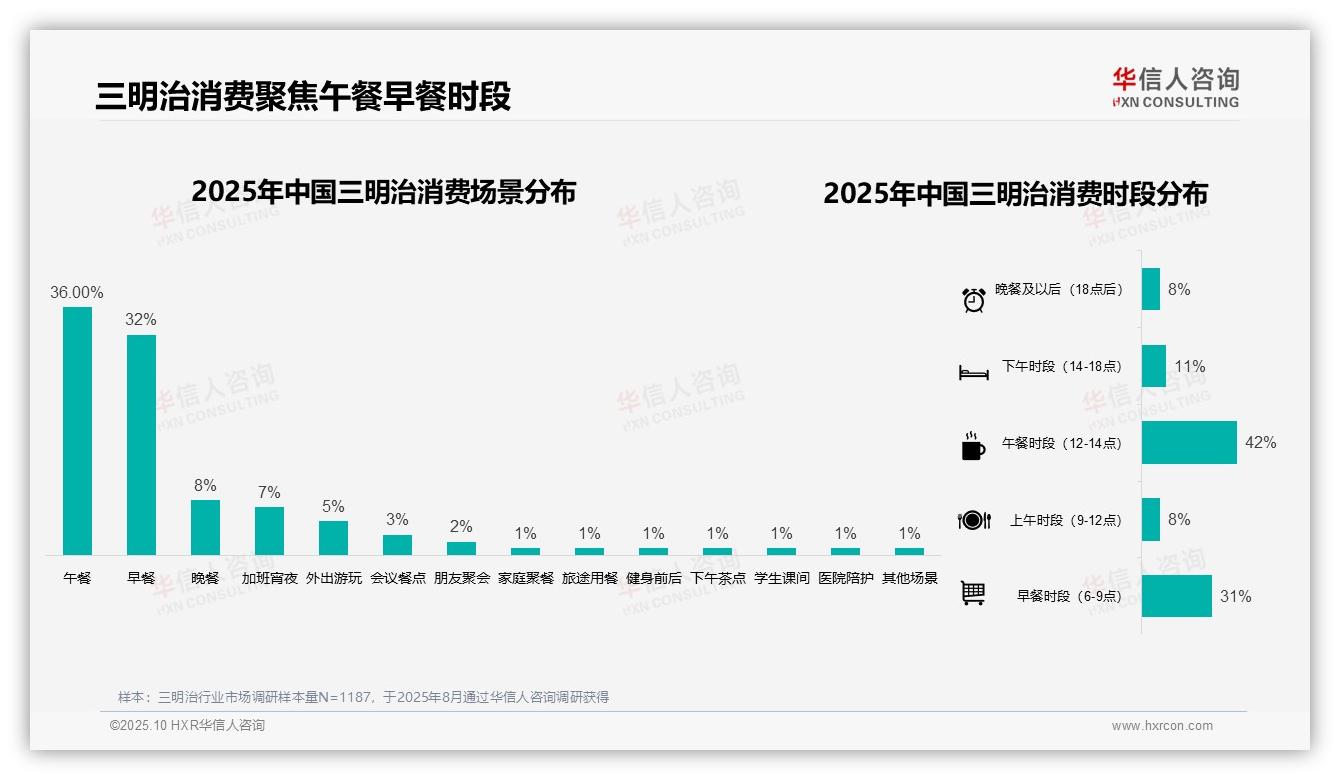 数据说话：华信人咨询报告指出42%消费者偏好10~20元三明治-2025年10月-三明治-38