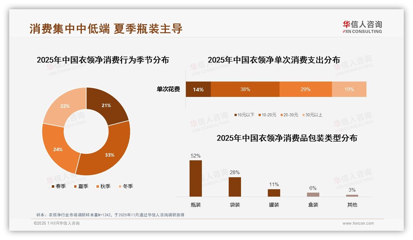 华信人咨询报告解读：62%女性消费者主导衣领净，10~30元性价比成黄金赛道-2026年1月-衣领净-38