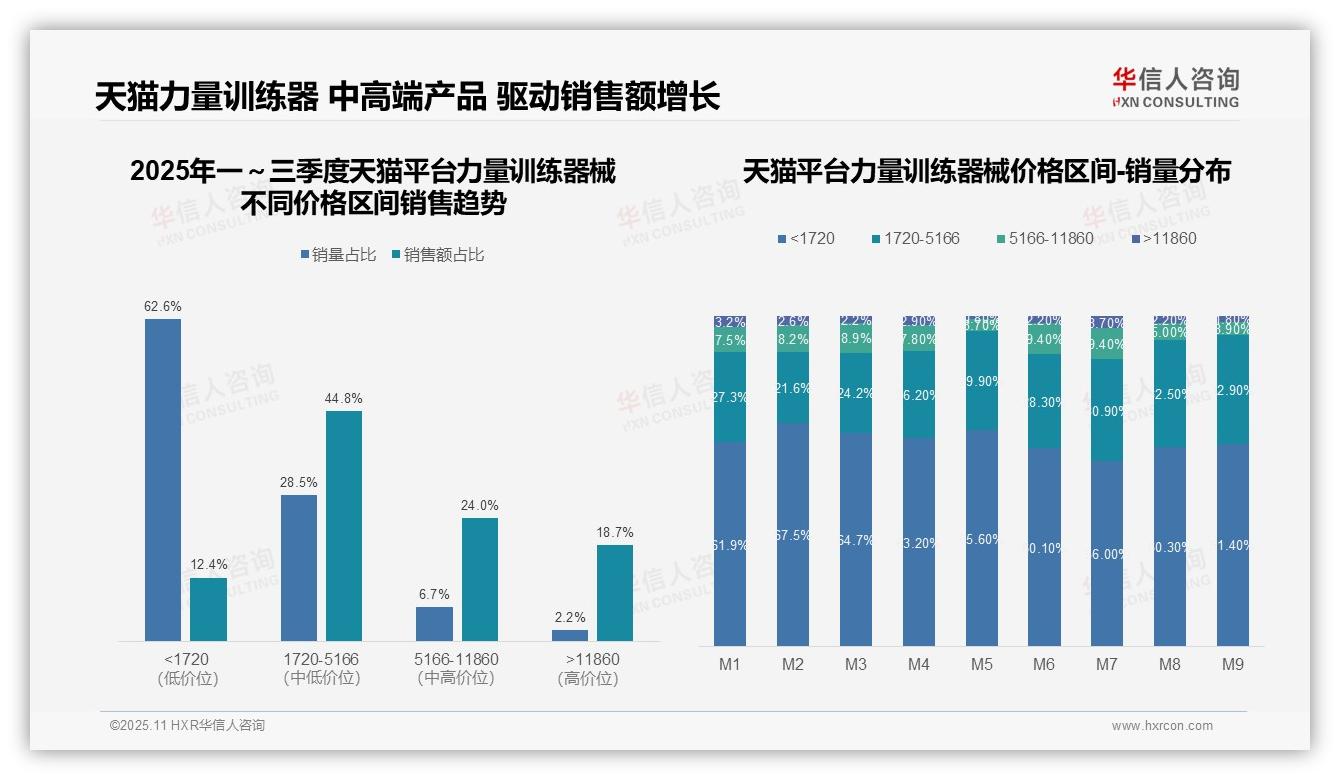 京东高端力量训练器械贡献40.5%销售额——华信人咨询趋势报告摘要-2025年11月-力量训练器械-38