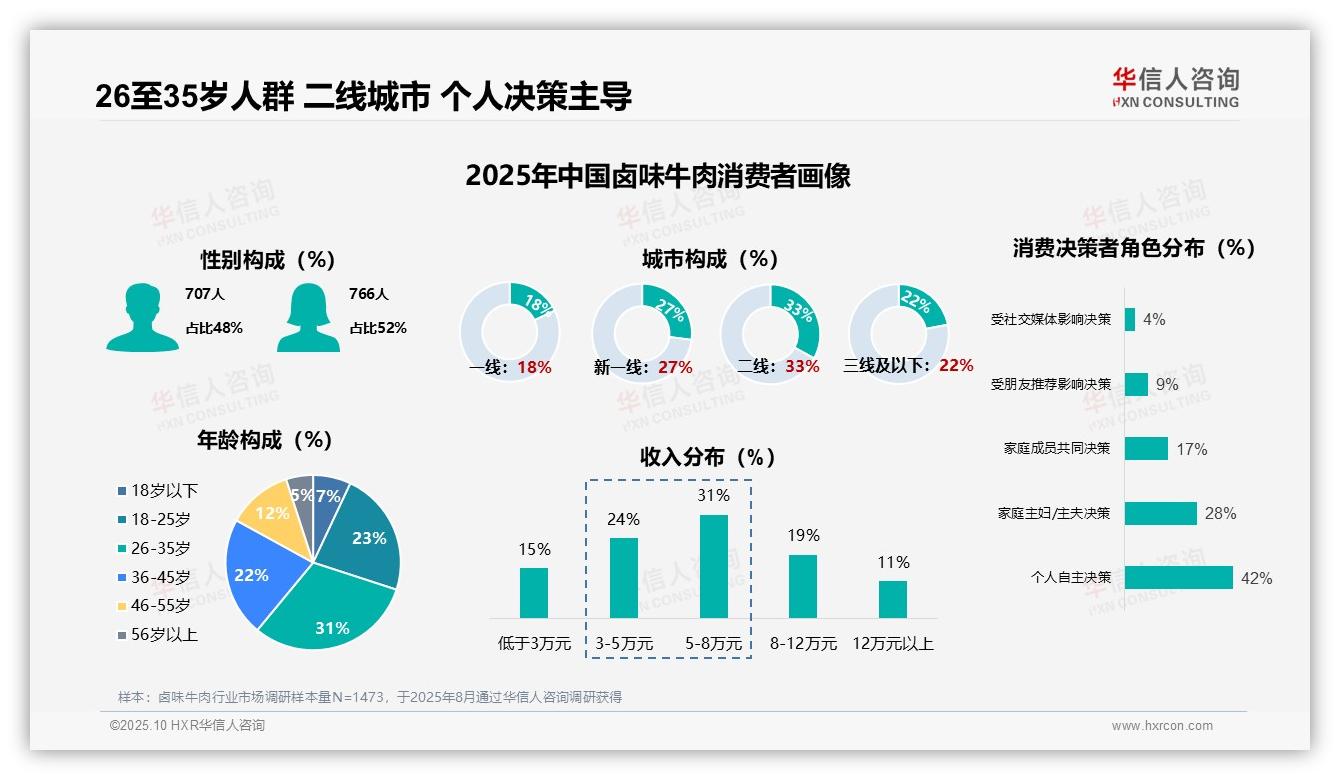 行业风向：华信人咨询报告提出31%核心消费者为26~35岁群体-2025年10月-卤味牛肉-38