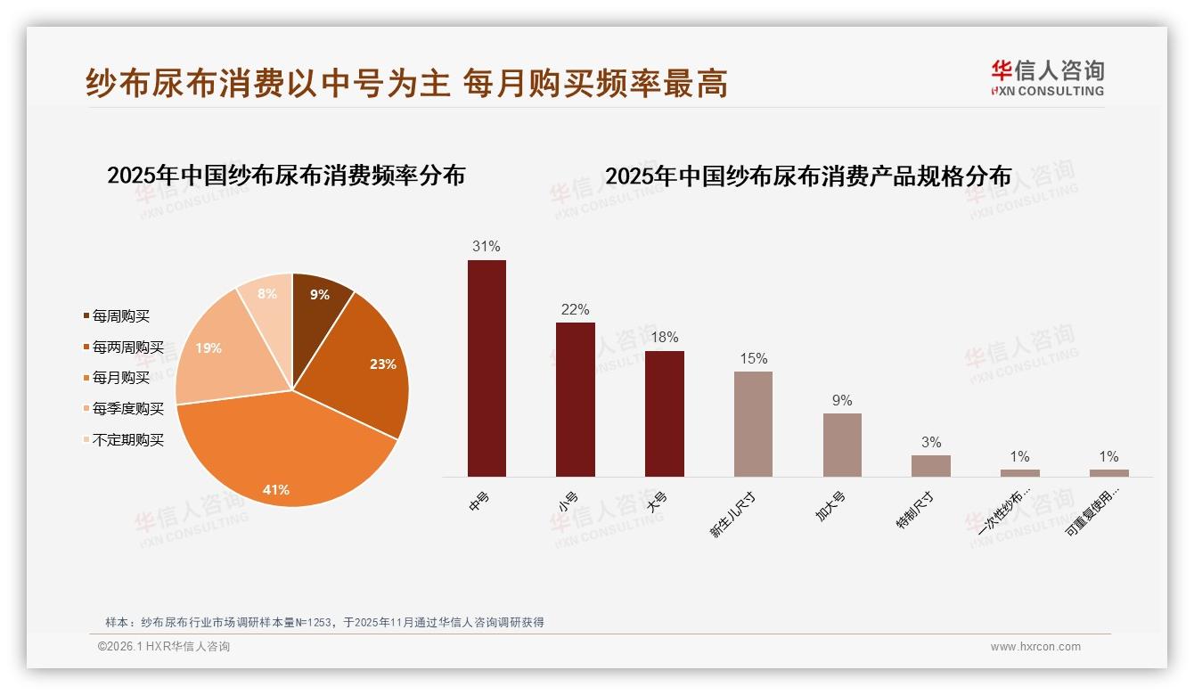 79%青壮年父母买纱布尿布，26~45岁群体撑起61%中端收入市场——华信人咨询报告披露-2026年1月-纱布尿布-38