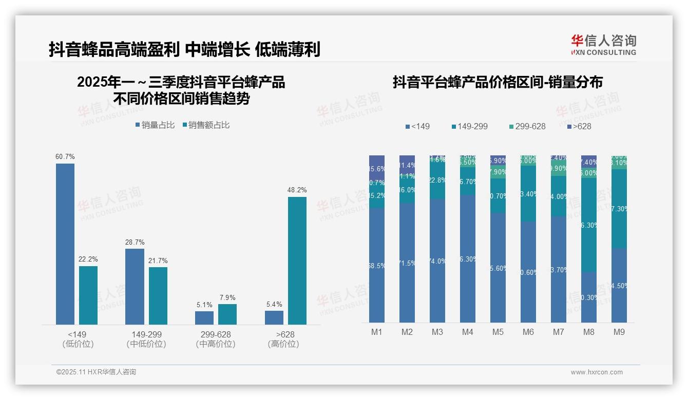 京东蜂产品80.8%销售额来自中高端——华信人咨询报告深度解析-2025年11月-蜂产品-38