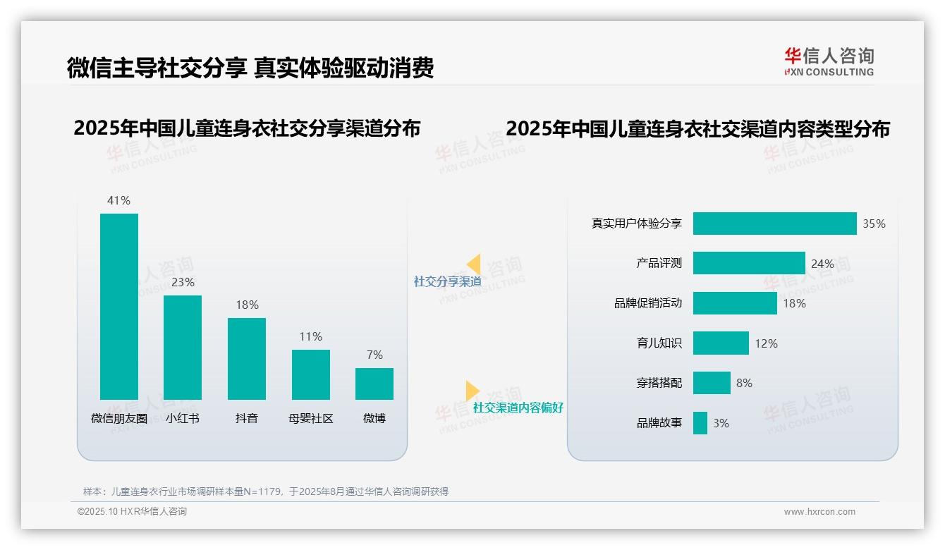 行业风向：华信人咨询报告提出58%消费者信赖育儿专家和宝妈分享-2025年10月-儿童连身衣-38