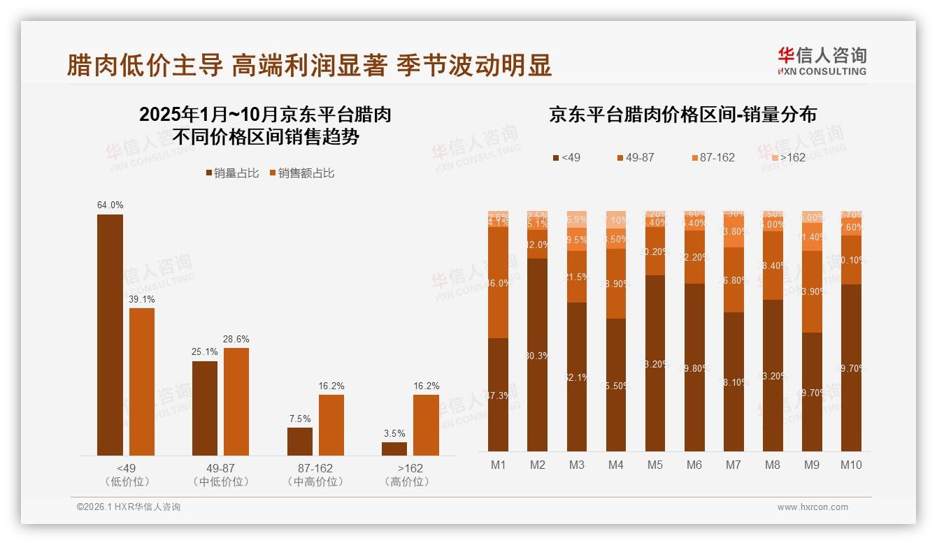 华信人咨询年度复盘：真空包装41%领跑，礼盒仅23%待升级-2026年1月-腊肉-38