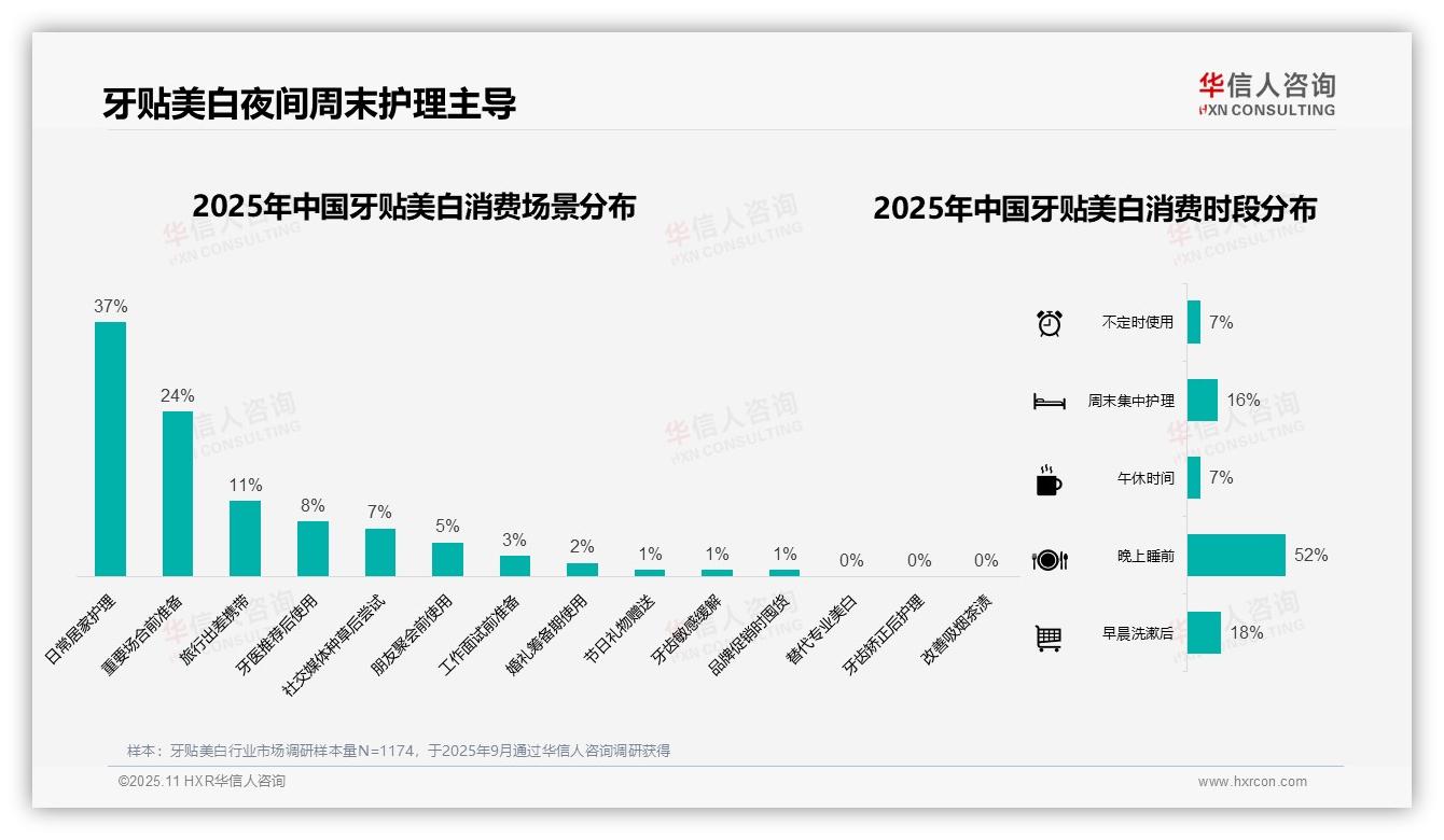 华信人咨询证实：夜间使用牙贴美白占比52%-2025年11月-牙贴美白-38