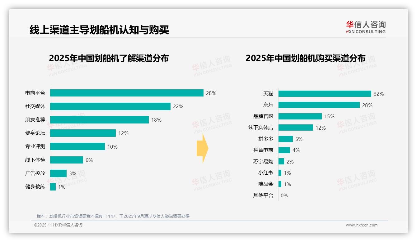 华信人咨询报告出炉，指出冬季划船机消费占比35%-2025年11月-划船机-38