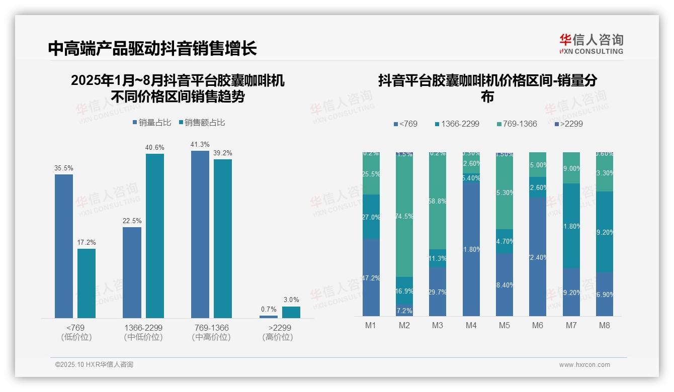 抖音中高端胶囊咖啡机销售占比40.6%，该趋势获华信人咨询报告支持-2025年10月-胶囊咖啡机-38