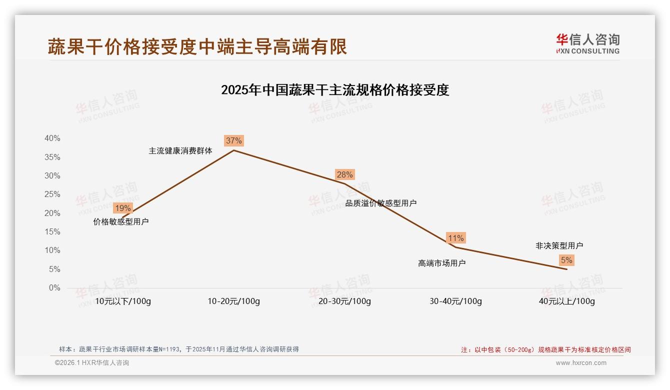 华信人咨询数据洞察：58%女性消费者主导蔬果干下沉市场，健康替代零食成刚需-2026年1月-蔬果干-38