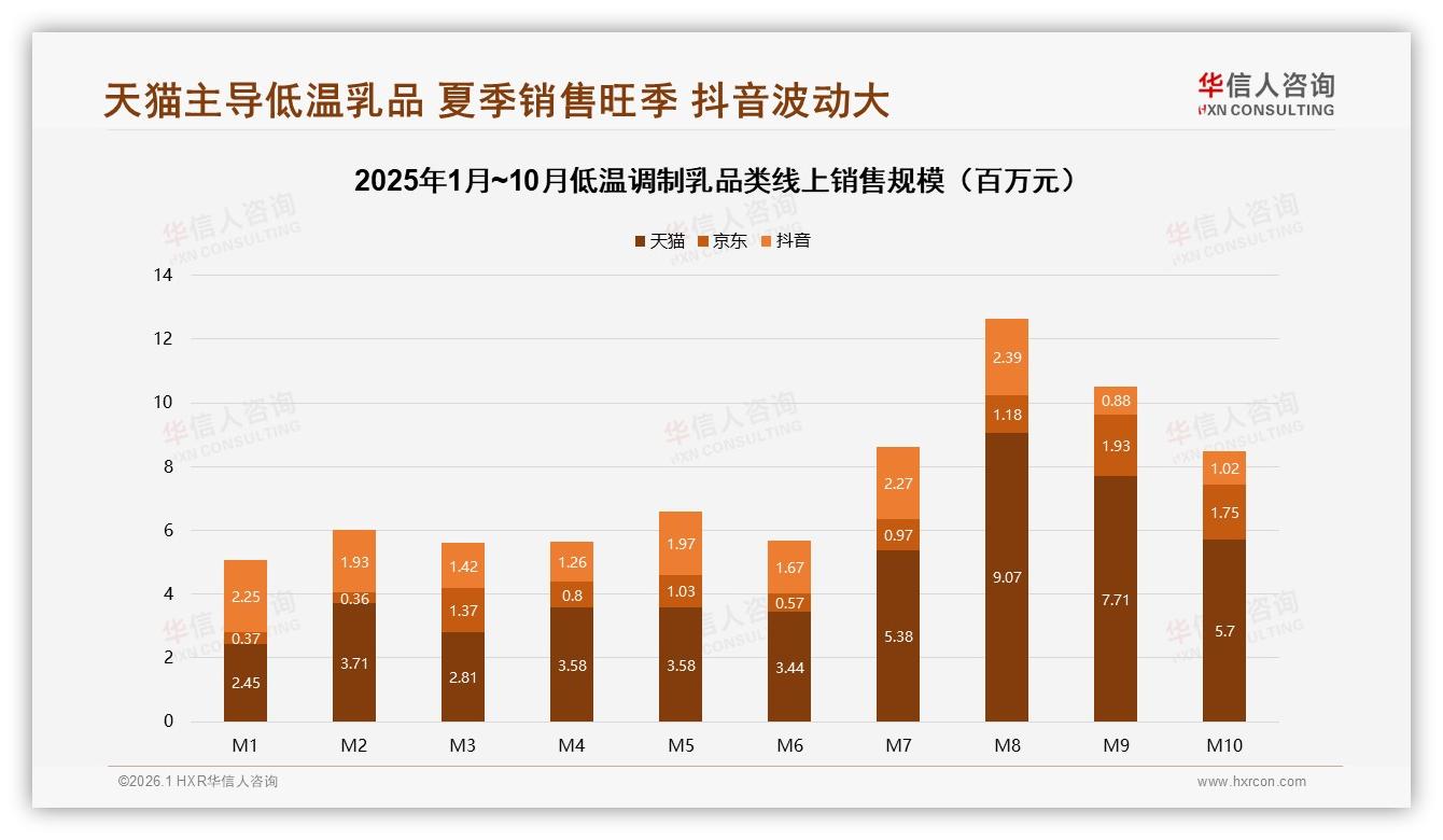 夏季消费占31%低温调制乳遇冷抖音低价58.5%销量——华信人咨询趋势雷达-2026年1月-低温调制乳-38