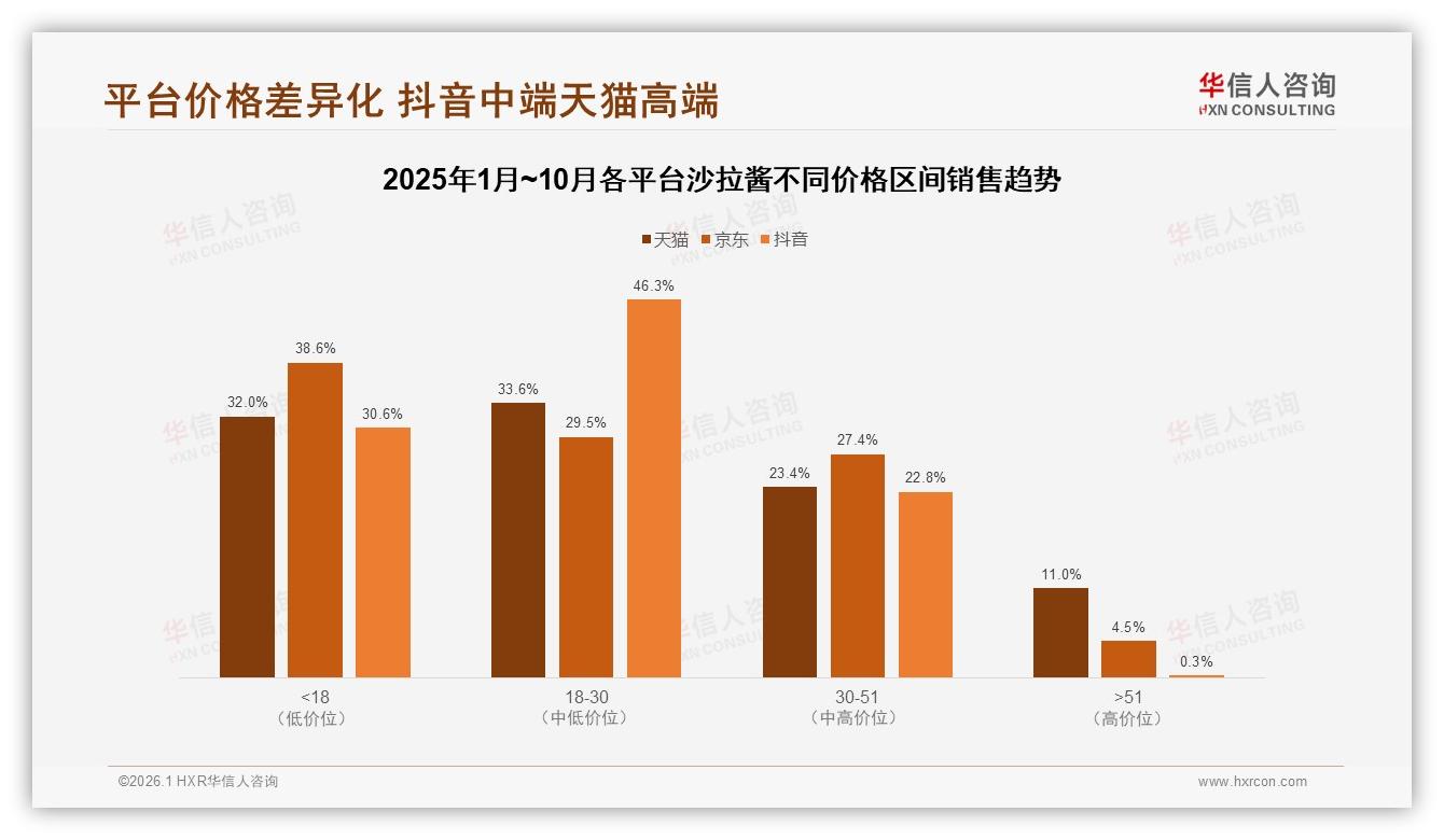 华信人咨询沙拉酱品类年报：天猫66%份额领跑，抖音月销波动352万待深耕-2026年1月-沙拉酱-38