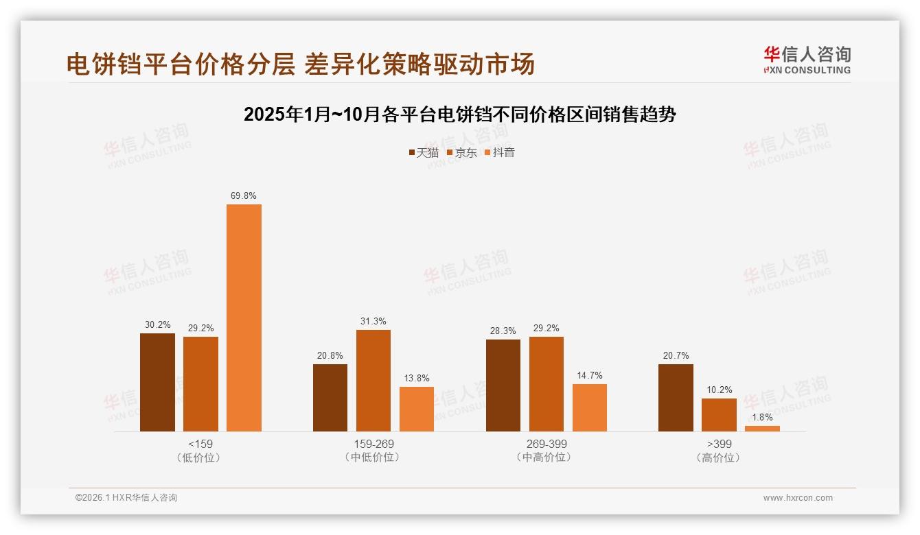 华信人咨询电饼铛品类年报：中端3~4人用规格42%销量稳占C位——华信人咨询《中国电饼铛市场洞察报告》-2026年1月-电饼铛-38