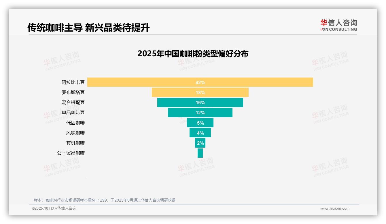 67%消费者愿意推荐咖啡粉——华信人咨询独家报告-2025年10月-咖啡粉-38