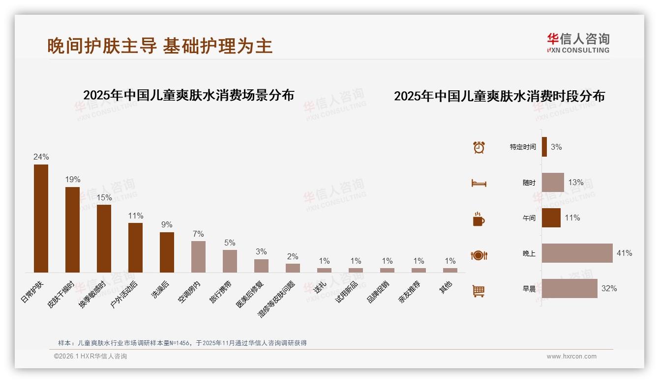 华信人咨询消费研究：夏季需求34%全年峰值，泵头瓶38%家长最便利用-2026年1月-儿童爽肤水-38