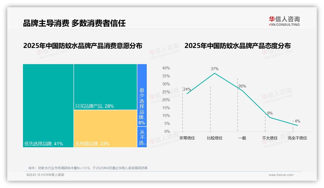 据华信人咨询报告：68%消费者选择国产防蚊水-2025年10月-防蚊水-38