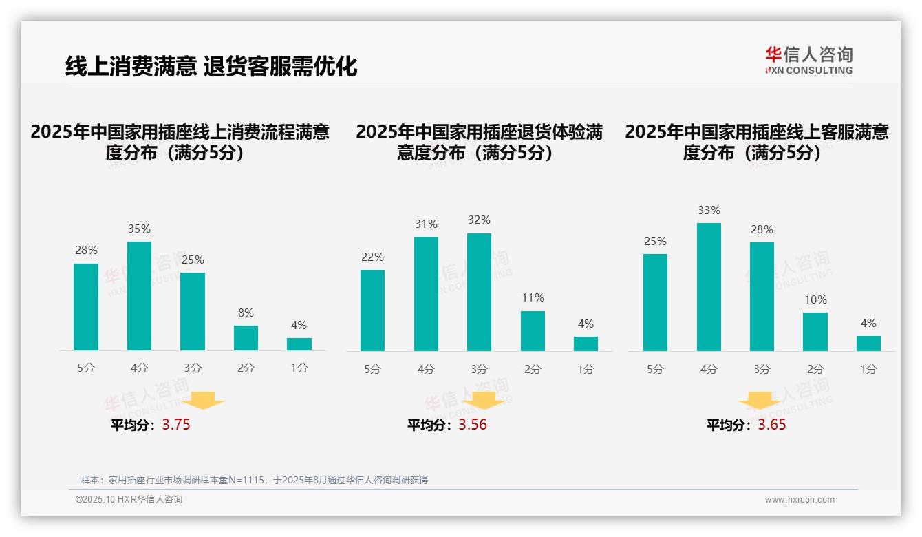 38%消费者依赖亲友推荐购买家用插座——华信人咨询市场研究报告-2025年10月-家用插座-38
