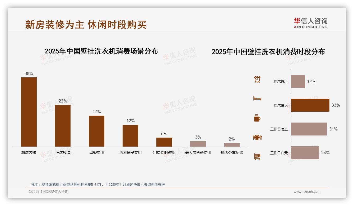 华信人咨询数据洞察：壁挂洗衣机68%依赖品牌免费安装，售后成复购生死线-2026年1月-壁挂洗衣机-38