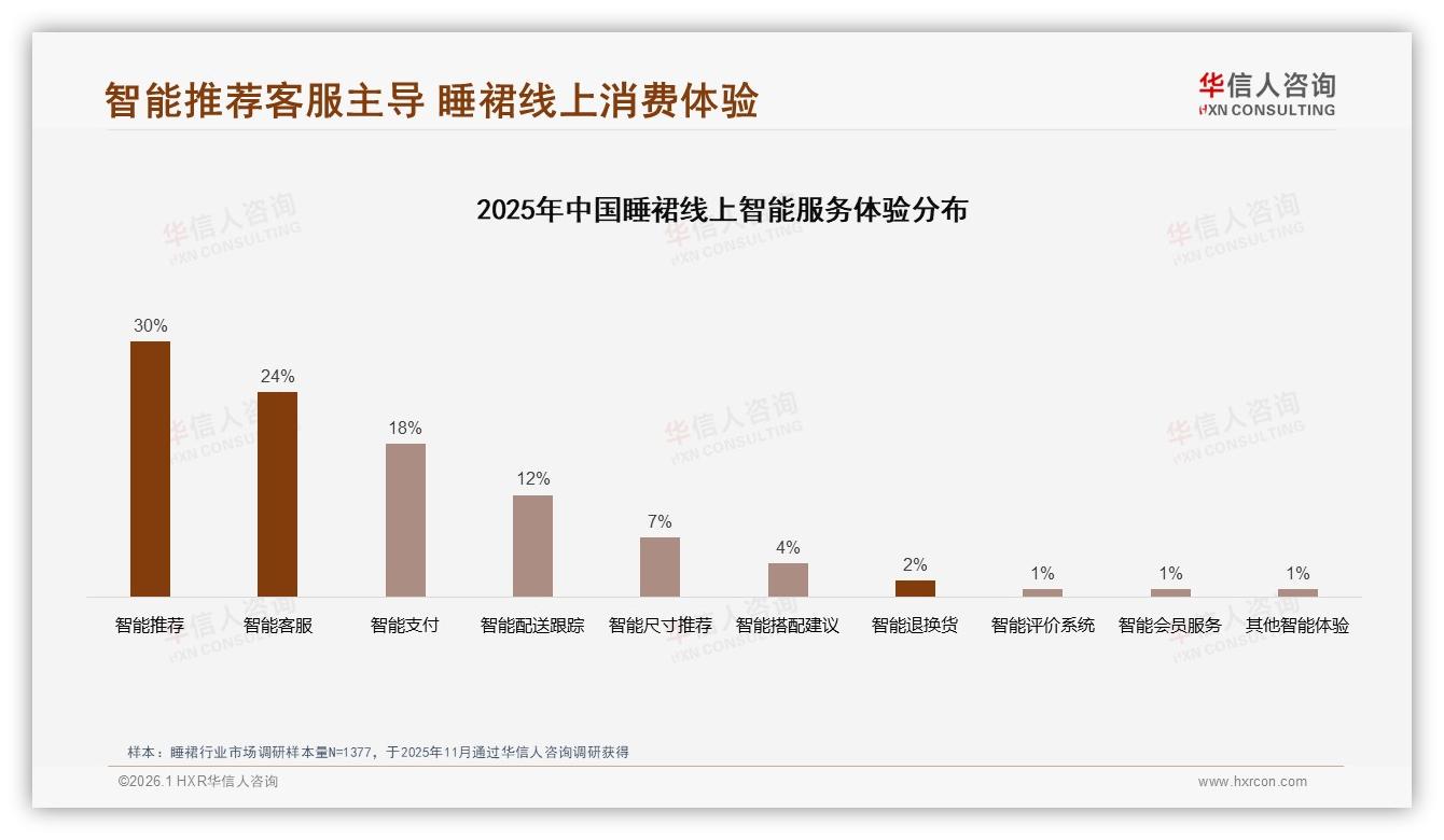 华信人咨询年度复盘：工作日晚上38%订单诞生，休息时段成睡裙购买黄金档-2026年1月-睡裙-38