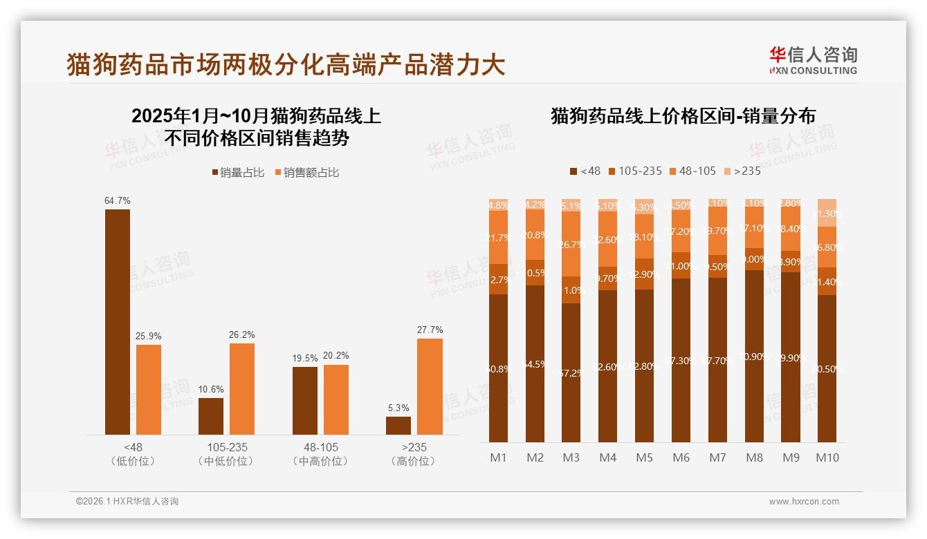 华信人咨询数据洞察：每半年购买33%猫狗药品，季度29%成周期刚需-2026年1月-猫狗药品-38