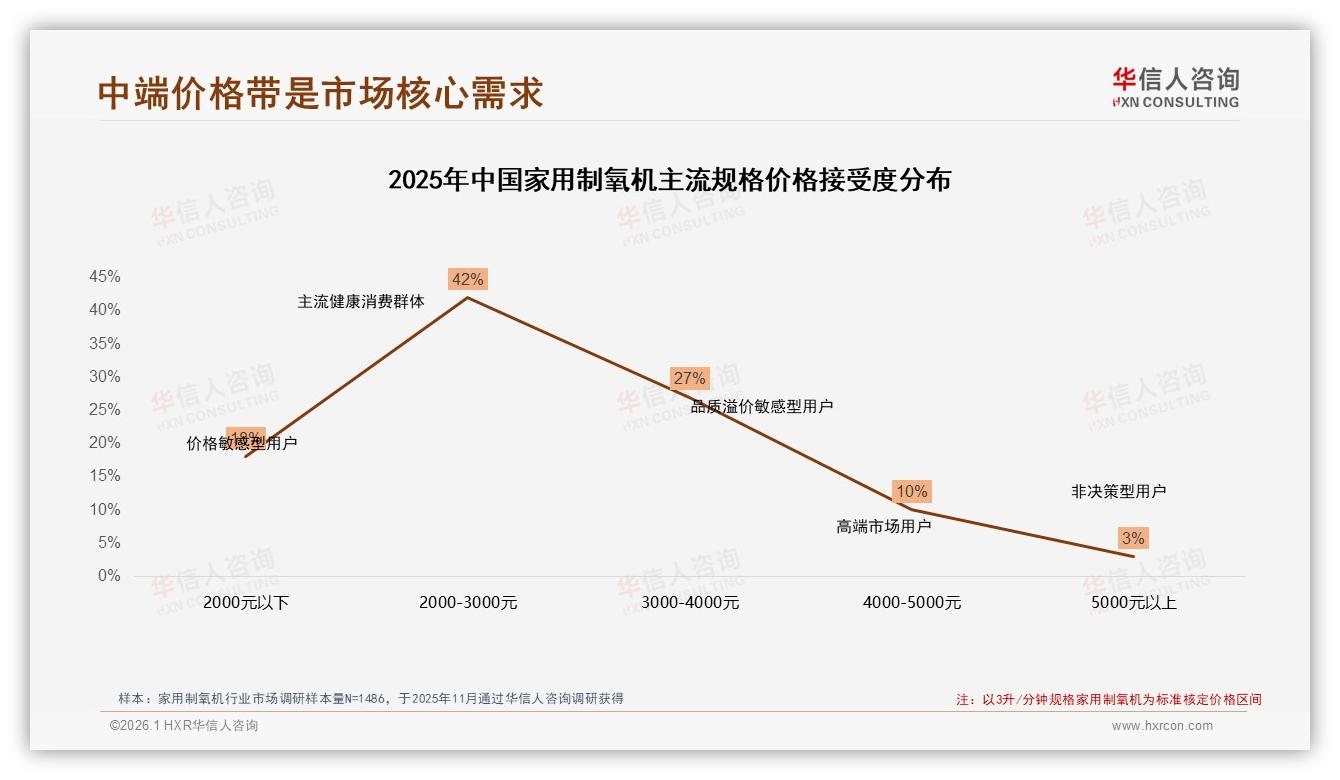 华信人咨询趋势雷达：63%首次购买家用制氧机，3升和5升规格64%中端需求稳-2026年1月-家用制氧机-38